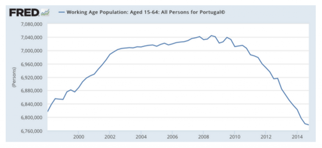 POR working age population, chart Paul Krugman, Dec 12, 2015