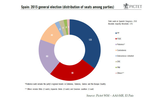 Spain: political fragmentation leads to a hung parliament