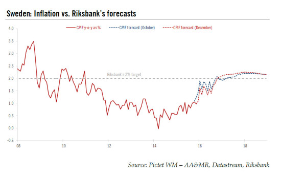 Swedish monetary policy: on hold but still under pressure to ease in 2016