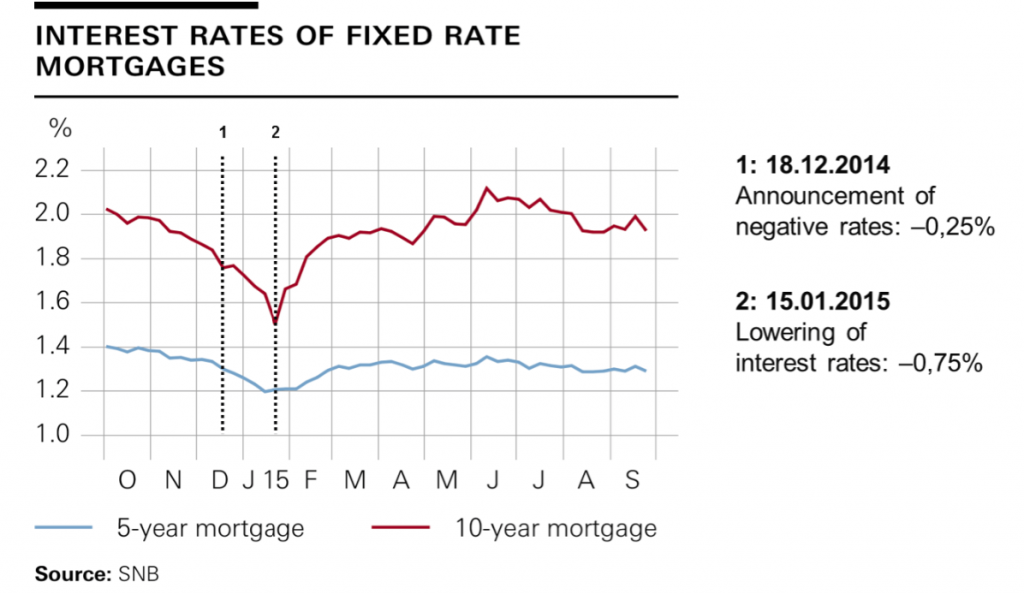 Swiss mortgage rates, chart Fritz Zurbrügg, SNB, Oct 1, 2015 in Bern