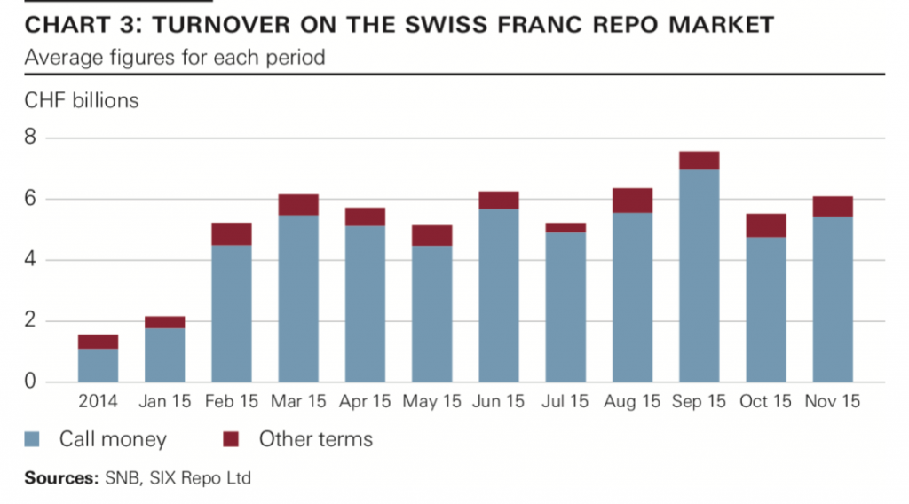 Swiss repo market CHF, chart Andreas M Maechler, SNB, Dec 10, 2015