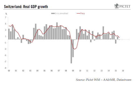Switzerland: growth stagnating, but likely to accelerate in 2016