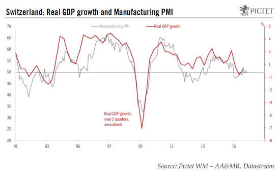 Switzerland: growth stagnating, but likely to accelerate in 2016
