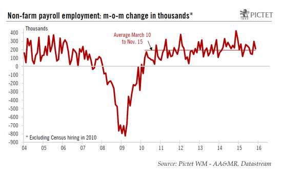 United States: a healthy employment report. A December hike looks close to a done deal