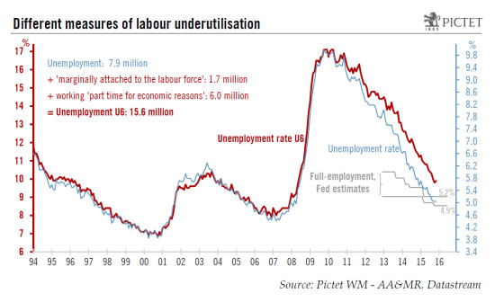 United States: a healthy employment report. A December hike looks close to a done deal