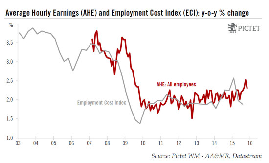 United States: a healthy employment report. A December hike looks close to a done deal