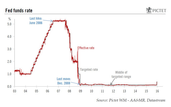 The US Federal Reserve brings an end to a seven-year period of virtually zero interest rates