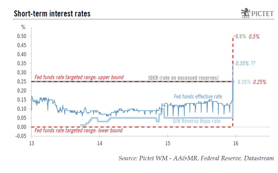 The US Federal Reserve brings an end to a seven-year period of virtually zero interest rates