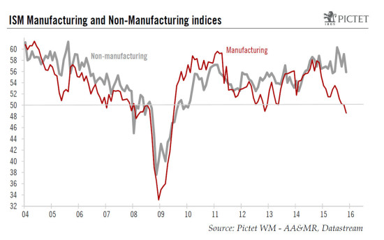 United States: both ISM indices fell markedly month-on-month in November