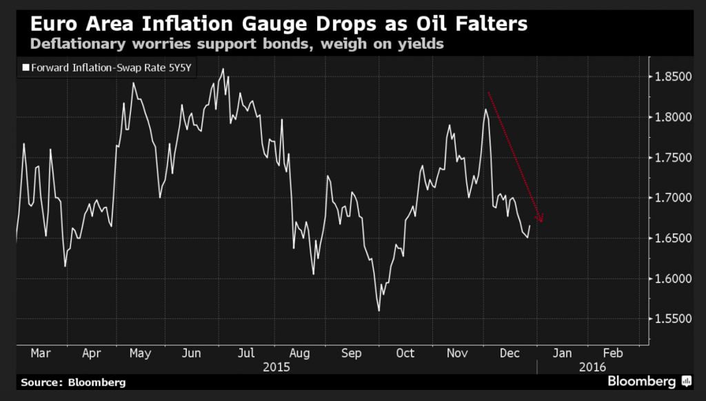 euro area forward inflation swap rate, chart Bloomberg, Dec 28, 2015