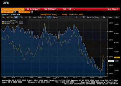 Great Graphic:  Divergence is Still the Euro Driver