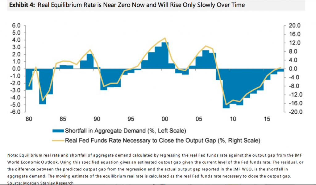 real equilibrium rate is near zero, chart Morgan Stanley, Nov 30, 2015