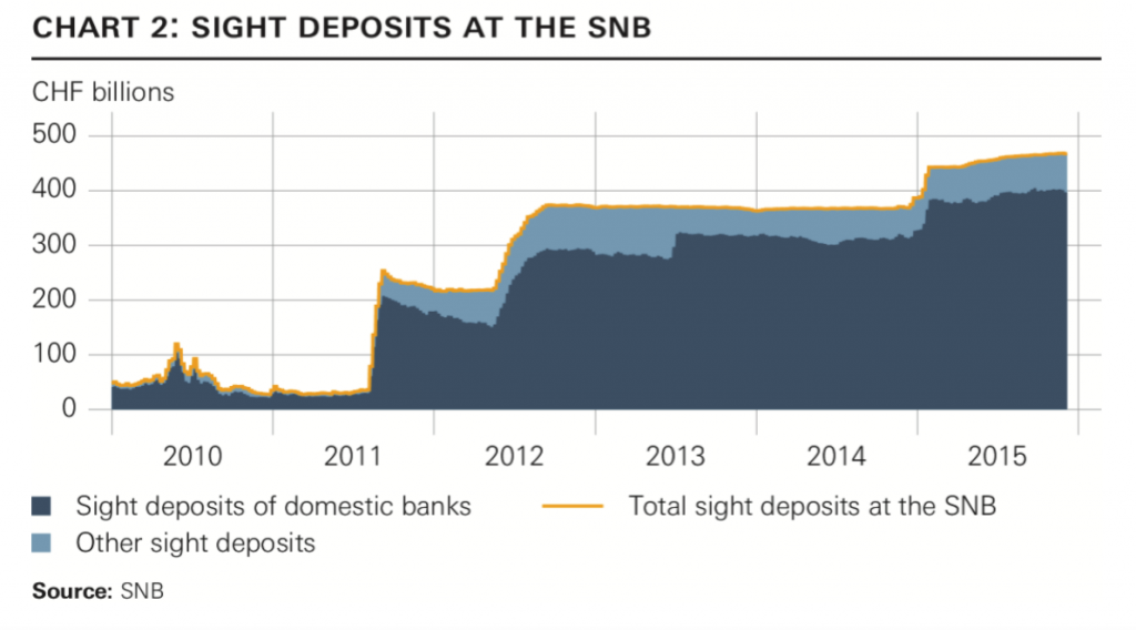 sight deposit at the SNB, chart Andrea Maechler, SNB, Dec 10, 2015