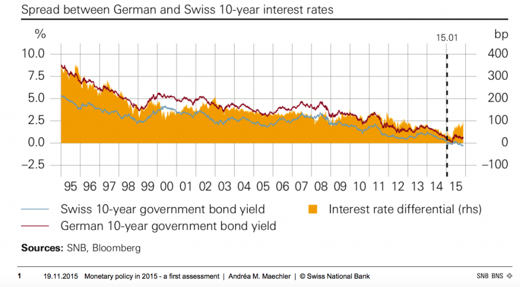 spread between GER and SUI 10y Gov Bond yields, chart SNB, Andrea Maechler, Nov 19, 2015 in Geneva