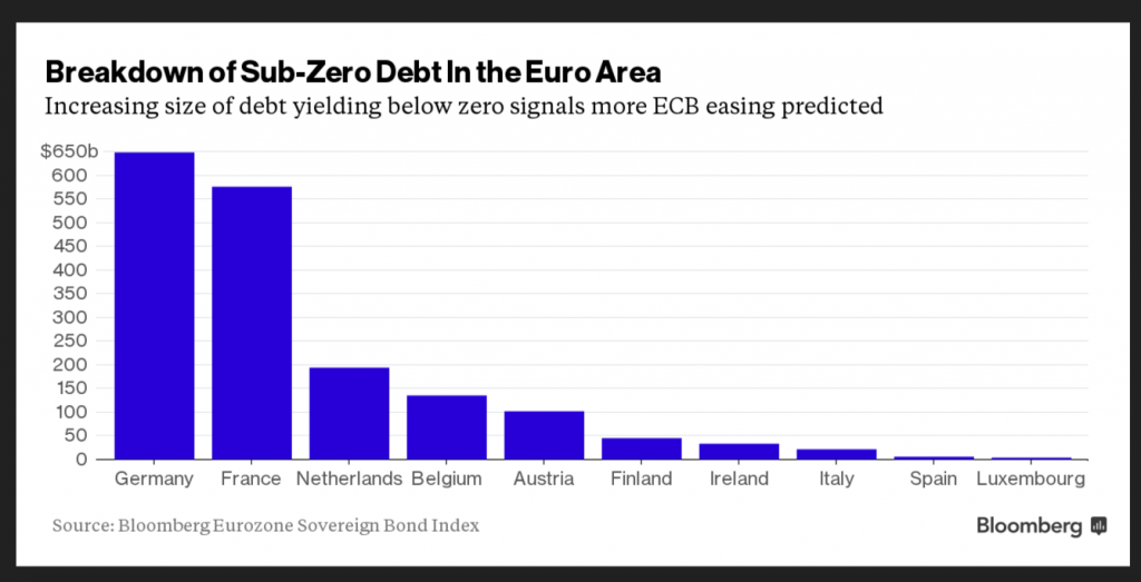 sub-zero debt in the euro area, chart Bloomberg, Dec 27, 2015