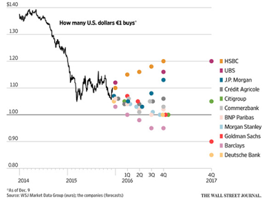 Great Graphic:  Euro Forecast by Global Banks