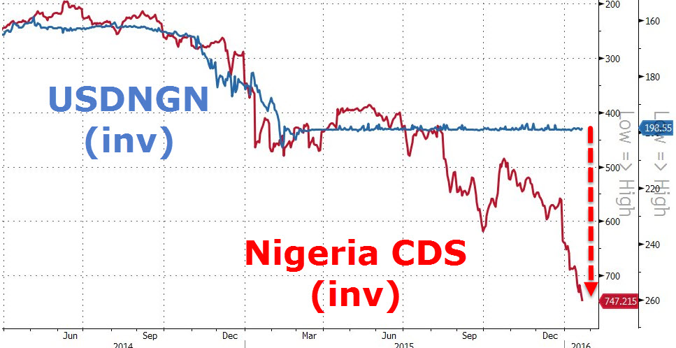 “Time To Panic”? Nigeria Begs World Bank For Massive Loan As Dollar Reserves Dry Up
