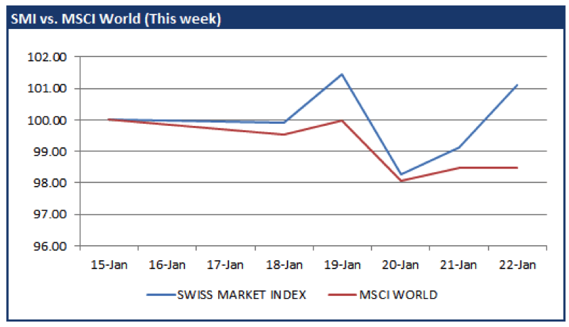 Swiss market has a better week