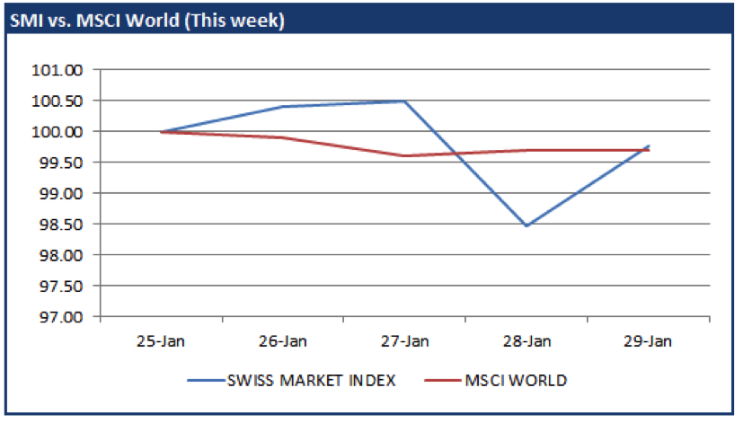Pharma weighs on Swiss stock market