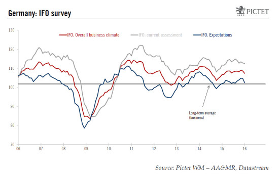 Business surveys in the euro area: disappointing, but still resilient in terms of activity