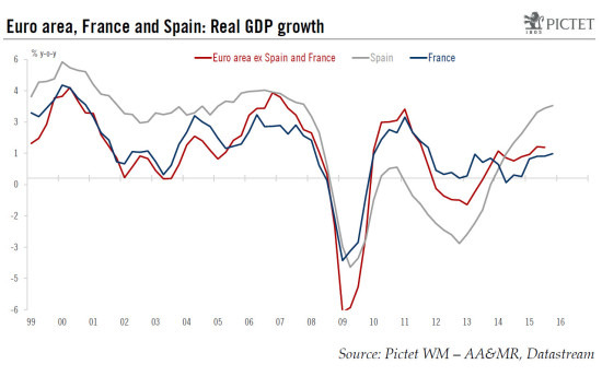 Growth accelerated markedly in France and Spain in 2015
