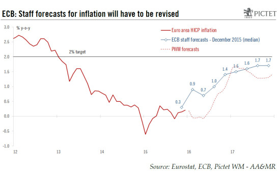 ECB Policy meeting preview: The central bank may have no choice but to act again by the Spring