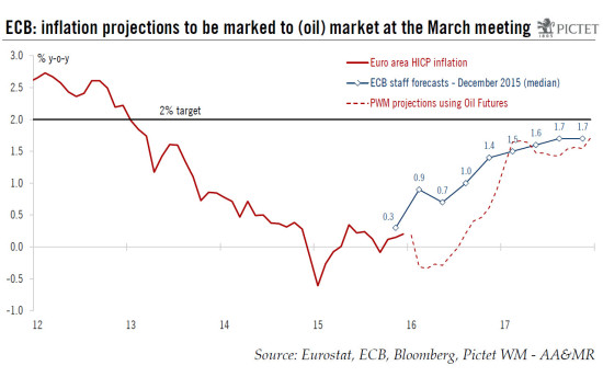 Euro area: little evidence of large second-round effects of oil on core inflation