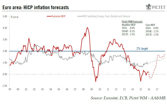 Euro area: little evidence of large second-round effects of oil on core inflation