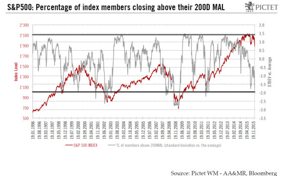 The recent decline in equity markets and the rationale for a bounce-back