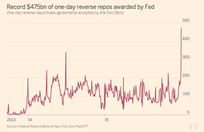 Das Reverse-Repo Geschäft der Fed im neuen Jahr