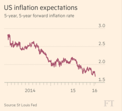 Spielen Inflationserwartungen verrückt?