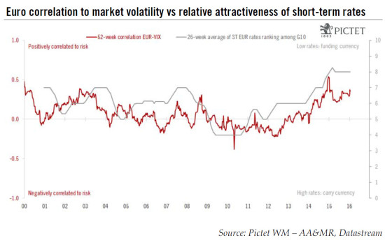 Currencies: persistent market volatility should support funding currencies