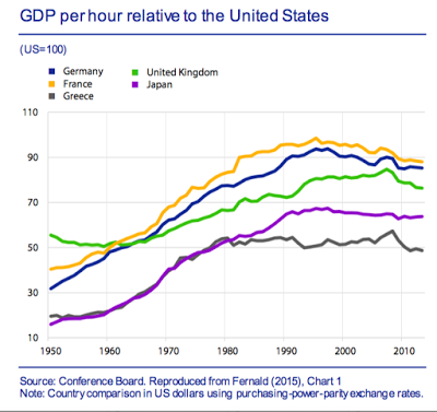 Produktivität in Europa und Frankreich