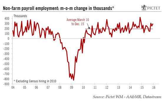 United States: strong job creation, disappointing wage numbers