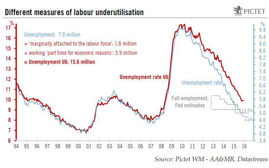 United States: strong job creation, disappointing wage numbers