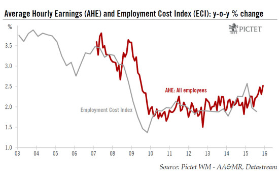 United States: strong job creation, disappointing wage numbers