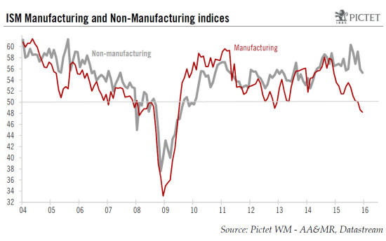 United States: December ISM surveys below expectations