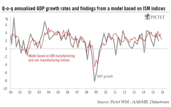 United States: December ISM surveys below expectations