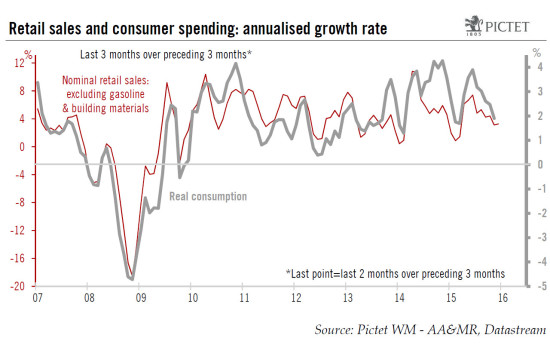 United States: December core retail sales disappoint