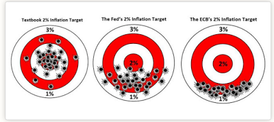 Negative Zinsen und asymmetrische Inflationssteuerung