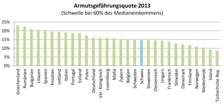 Armut messen