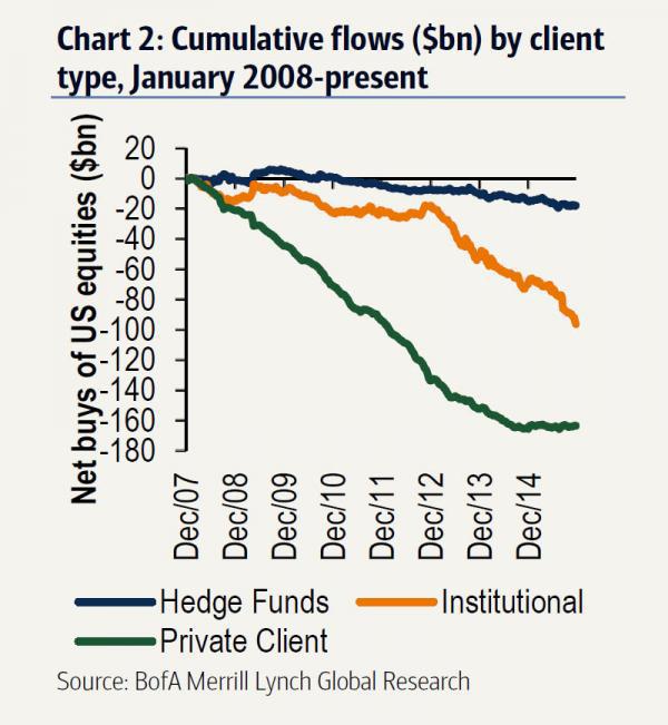A ne pas rater! Le grand Transfert de Bruno Bertez + The Next Time Your Financial Advisor Tells You To Buy Stocks, Show Them This Chart, Zerohedge