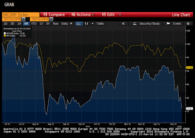 Great Graphic:  Shanghai Composite and the S&P 500