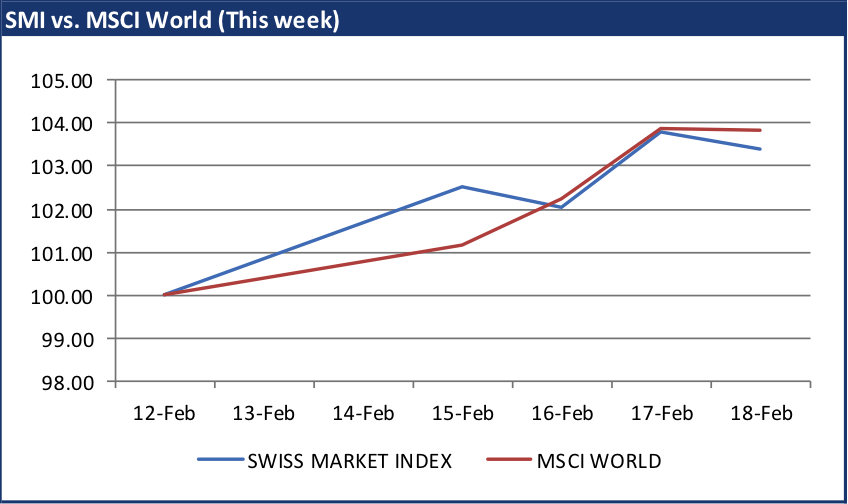 Swiss share market up despite continued decline in sentiment