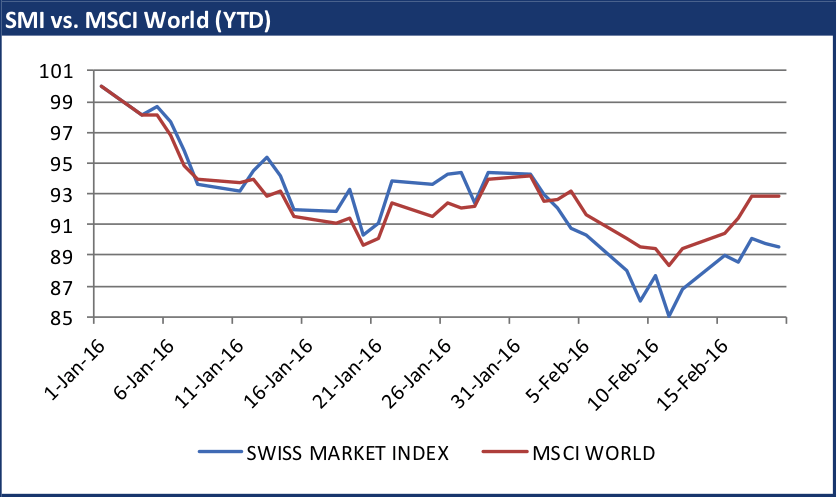 Swiss share market up despite continued decline in sentiment
