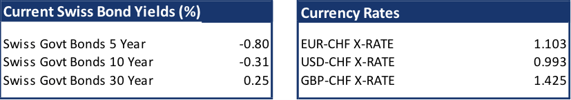 Swiss share market up despite continued decline in sentiment