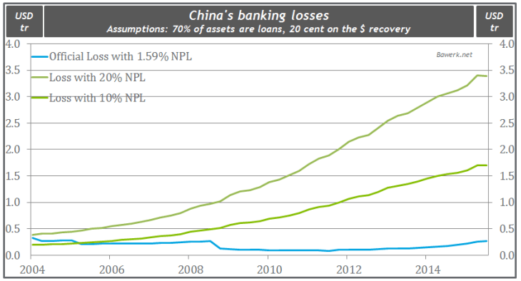 China’s 3 trillion dollar mistake