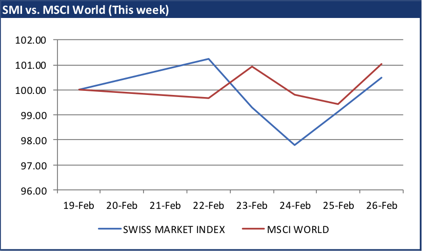 The SMI’s limited exposure to oil and energy left it trailing global gains