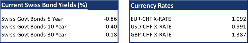 The SMI’s limited exposure to oil and energy left it trailing global gains