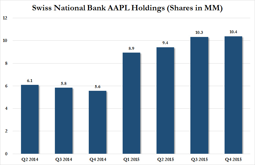 The Swiss National Bank Doubled Its Apple Holdings in 2015